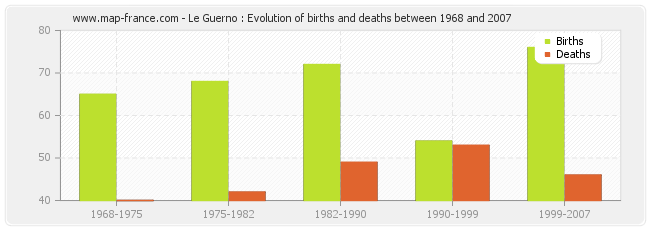Le Guerno : Evolution of births and deaths between 1968 and 2007